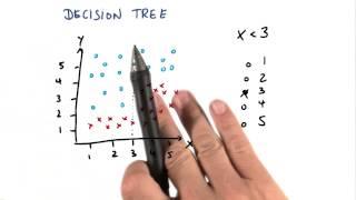 Constructing a Decision Tree First Split - Intro to Machine Learning