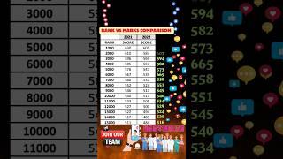 Neet pg 2024/ how much marks are required to get a government medical College marks vs rank/neet pg