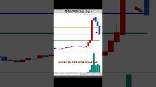누구나 쉽게 할 수 있는 3분봉 단타 매매 / 참좋은여행 3분봉
