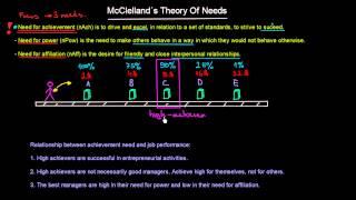 McClelland´s Theory Of Needs | Organisational Behavior | MeanThat