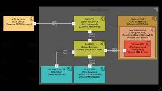 Blender Realtime MIDI Data Overview