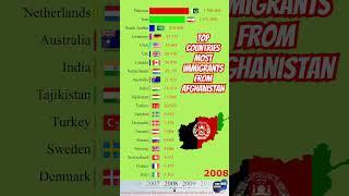 Top countries most Immigrants from Afghanistan #shorts #topcountries #immigrants #afghanistan