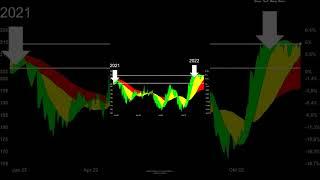 HONEYWELL INTERNATIONAL vs DOW JONES INDUSTRIAL | 2022 | #aktienplausch #stocks #shorts