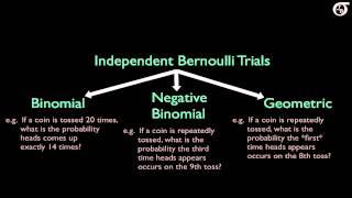 Overview of Some Discrete Probability Distributions (Binomial,Geometric,Hypergeometric,Poisson,NegB)