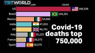 Global Covid-19 deaths top 750,000