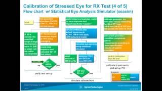 PCI Express 3.0 Receiver Testing How to Generate the Test Set up and Calibrate the Stressed Eye