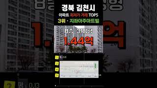 김천시에서 가장 싼 아파트 5곳입니다. 경북 김천 30평형대 거래중 최저가 순위 탑5 #급매 #부동산 #갭투자 #분양가 #급매물 #전세가 #저렴한부동산 #저렴한아파트 #싼아파트