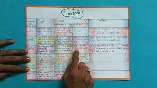 cha 1આહારના ઘટકો /પોષક દ્રવ્યો Science chart/આહારના ઘટકો /Std 6 Sem 1 Unit 1 / Aaharna Ghatako