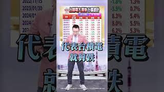 【台股急拉尾盤 但下週恐怖數據連三發 還能漲?】2024.10.25 哲哲只有60秒#shorts