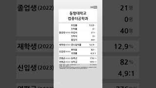 동명대학교 컴퓨터공학과 학생 경쟁력 (2022-2023) #shortsfeed