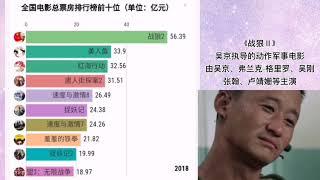 中国内地电影票房排行榜前十位（2015年~2020年）。吴京成最大赢家