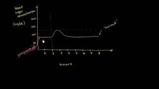 Blood Sugar Levels