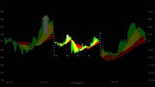 WALMART vs DOW JONES INDUSTRIAL | 2022 | #aktienplausch #stocks #shorts