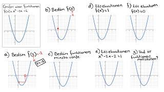 Matematik 1 och 2 Funktion, f(x), förståelse kopplat till graf