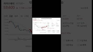 [카카오페이] 23년2월16일 무료추천주 #shorts #카카오페이 #카카오페이전망 #카카오페이주가 #위메이드 #위메이드맥스주가분석 #위메이드맥스주식 #위메이드플레이 #비트코인