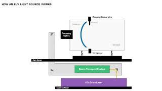 How an EUV Source Works