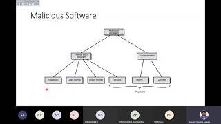 Introduction to Malicious Software