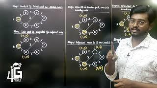 Shortest Path routing using Dijikstras Algorithm in Tamil | Computer Networks in Tamil | Unit 4