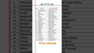 India#state#chifminister  #generalknowledge#gkshorts #education #gkinenglish#viral videos6