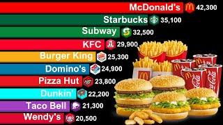 Biggest Fast Food Chains in the World 1950-2024