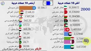 اغلى و ارخص العملات العربية مقابل الدولار منذ 1970 الى سنة2021