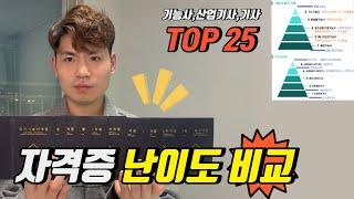 지금까지 딴 모든 자격증 난이도 순위 TOP 25  (국가기술자격증 : 기사,산업기사,기능사)