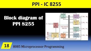 Block Diagram of 8255 PPI