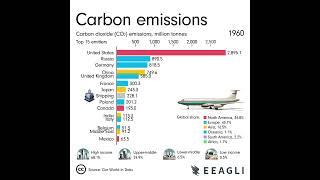 Animated Chart: The World’s Top 15 Carbon Emitters (1850-2022)