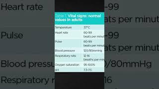 Vital signs #nursing #gnm #bscnursing #exam #nursingofficer #vitalsigns