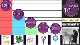 Probability Comparison: Rarest Things in the Universe