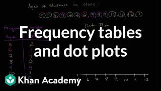 Frequency tables and dot plots | Data and statistics | 6th grade | Khan Academy