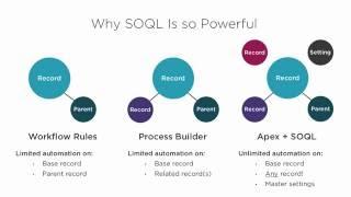 Apex Academy: The Power of SOQL