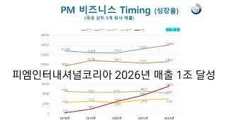 피엠인터내셔널 코리아 2026년 매출 1조 달성 - 국내 상위 5개 직접판매회사 매출 분석