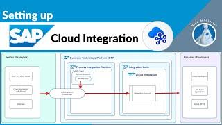 Setting up SAP Cloud Integration (CPI) in SAP BTP