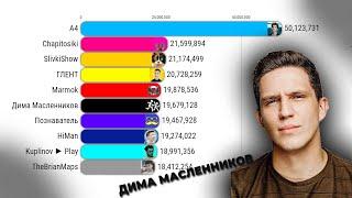 ТОП 10 ЮТУБЕРОВ ПО ПОДПИСЧИКАМ СНГ (2023-2028)