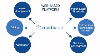 MediaCAT to Localize Your Media Content