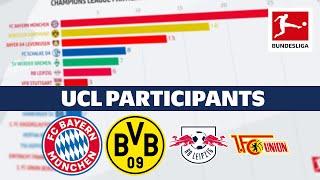 Most Champions League Participations - Powered by FDOR