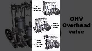 Types of Engine valve trains #engine#engines#automobile#automotive #3dengine#ohv#dohc#ohc