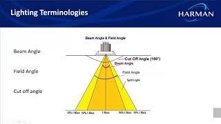 Harman Professional India Webinar | Architectural Lighting - in Hindi