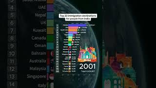 Top 20 Immigration Destinations For People From India