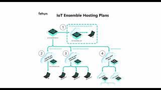 IoT Ensemble Hosting Plans