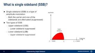 Understanding Single Sideband