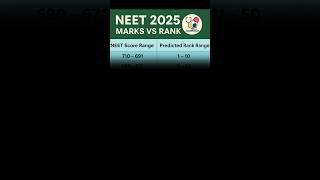 NEET 2025 Marks vs Rank!| NEET 2025 Rank predictor|#neet2025 #viralshorts  neet rank vs mark 2025