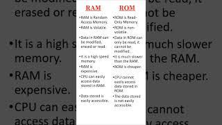 Difference between RAM and ROM | RAM vs ROM #computerconcepts #education #computerknowledge