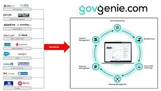 GovGenie is a social CRM and marketing automation software for government contractors