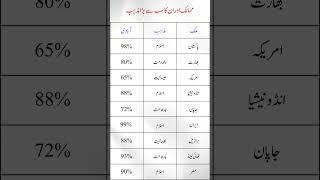 Mumalik or unka sab sy bara Mazhab | Countries and Their Major Religion | General Knowledge