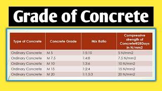 Grade of Concrete and Water Cement Ratio || Nominal and Design Mix