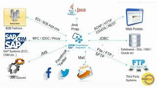 SAP CPI (SAP Cloud Platform Integration)