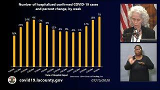 Los Angeles County sees sharp rise in virus cases