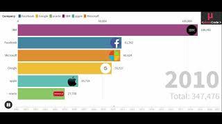 صراع عمالقة التكنولوجيا وصراع الحرب على القمة منذ عام 2000 - 2021   #ميكروكود    #MicroCode